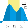 Tide chart for Dupont Wharf, Nisqually Reach, Washington on 2022/11/11