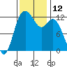 Tide chart for Dupont Wharf, Nisqually Reach, Washington on 2022/11/12