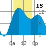 Tide chart for Dupont Wharf, Nisqually Reach, Washington on 2022/11/13