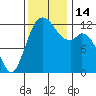 Tide chart for Dupont Wharf, Nisqually Reach, Washington on 2022/11/14