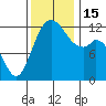 Tide chart for Dupont Wharf, Nisqually Reach, Washington on 2022/11/15