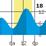 Tide chart for Dupont Wharf, Nisqually Reach, Washington on 2022/11/18