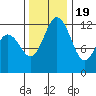 Tide chart for Dupont Wharf, Nisqually Reach, Washington on 2022/11/19
