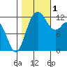 Tide chart for Dupont Wharf, Nisqually Reach, Washington on 2022/11/1