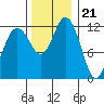 Tide chart for Dupont Wharf, Nisqually Reach, Washington on 2022/11/21