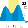 Tide chart for Dupont Wharf, Nisqually Reach, Washington on 2022/11/22