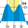 Tide chart for Dupont Wharf, Nisqually Reach, Washington on 2022/11/24
