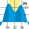 Tide chart for Dupont Wharf, Nisqually Reach, Washington on 2022/11/25