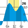 Tide chart for Dupont Wharf, Nisqually Reach, Washington on 2022/11/26