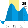 Tide chart for Dupont Wharf, Nisqually Reach, Washington on 2022/11/28