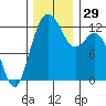Tide chart for Dupont Wharf, Nisqually Reach, Washington on 2022/11/29