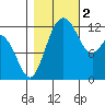 Tide chart for Dupont Wharf, Nisqually Reach, Washington on 2022/11/2
