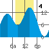 Tide chart for Dupont Wharf, Nisqually Reach, Washington on 2022/12/4