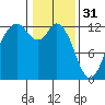 Tide chart for Dupont Wharf, Nisqually Reach, Washington on 2023/01/31