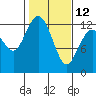 Tide chart for Dupont Wharf, Nisqually Reach, Washington on 2023/02/12