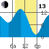 Tide chart for Dupont Wharf, Nisqually Reach, Washington on 2023/02/13