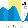 Tide chart for Dupont Wharf, Nisqually Reach, Washington on 2023/02/15