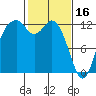 Tide chart for Dupont Wharf, Nisqually Reach, Washington on 2023/02/16
