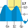 Tide chart for Dupont Wharf, Nisqually Reach, Washington on 2023/02/17