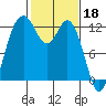 Tide chart for Dupont Wharf, Nisqually Reach, Washington on 2023/02/18