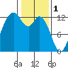 Tide chart for Dupont Wharf, Nisqually Reach, Washington on 2023/02/1