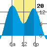 Tide chart for Dupont Wharf, Nisqually Reach, Washington on 2023/02/20