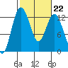 Tide chart for Dupont Wharf, Nisqually Reach, Washington on 2023/02/22