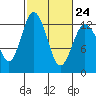 Tide chart for Dupont Wharf, Nisqually Reach, Washington on 2023/02/24
