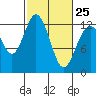 Tide chart for Dupont Wharf, Nisqually Reach, Washington on 2023/02/25