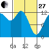 Tide chart for Dupont Wharf, Nisqually Reach, Washington on 2023/02/27