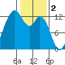 Tide chart for Dupont Wharf, Nisqually Reach, Washington on 2023/02/2