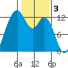 Tide chart for Dupont Wharf, Nisqually Reach, Washington on 2023/02/3