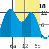Tide chart for Dupont Wharf, Nisqually Reach, Washington on 2023/03/18