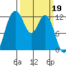 Tide chart for Dupont Wharf, Nisqually Reach, Washington on 2023/03/19