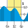 Tide chart for Dupont Wharf, Nisqually Reach, Washington on 2023/03/1