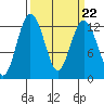 Tide chart for Dupont Wharf, Nisqually Reach, Washington on 2023/03/22