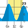 Tide chart for Dupont Wharf, Nisqually Reach, Washington on 2023/03/23