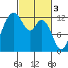 Tide chart for Dupont Wharf, Nisqually Reach, Washington on 2023/03/3