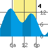 Tide chart for Dupont Wharf, Nisqually Reach, Washington on 2023/03/4