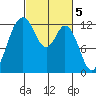 Tide chart for Dupont Wharf, Nisqually Reach, Washington on 2023/03/5