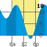 Tide chart for Dupont Wharf, Nisqually Reach, Washington on 2023/04/10