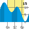 Tide chart for Dupont Wharf, Nisqually Reach, Washington on 2023/04/15