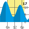 Tide chart for Dupont Wharf, Nisqually Reach, Washington on 2023/04/17