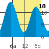 Tide chart for Dupont Wharf, Nisqually Reach, Washington on 2023/04/18
