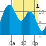 Tide chart for Dupont Wharf, Nisqually Reach, Washington on 2023/04/1