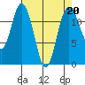 Tide chart for Dupont Wharf, Nisqually Reach, Washington on 2023/04/20