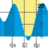 Tide chart for Dupont Wharf, Nisqually Reach, Washington on 2023/04/22
