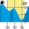 Tide chart for Dupont Wharf, Nisqually Reach, Washington on 2023/04/27