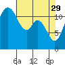 Tide chart for Dupont Wharf, Nisqually Reach, Washington on 2023/04/29