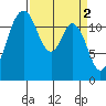 Tide chart for Dupont Wharf, Nisqually Reach, Washington on 2023/04/2